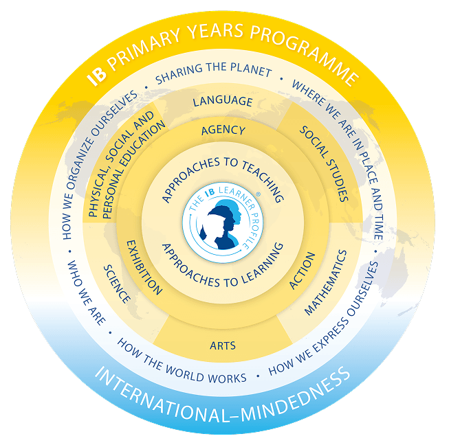 Primary Year programme page model